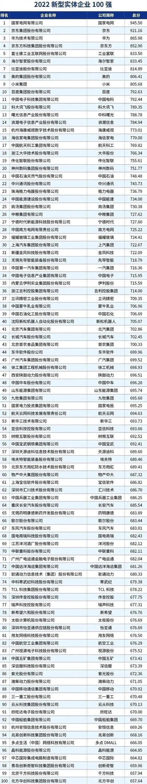 福耀玻璃入圍2022新型實體企業100強，位列第29位