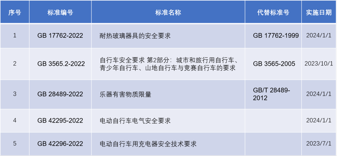 《耐熱玻璃器具的安全要求》等5項輕工領域強制性國家標準發布