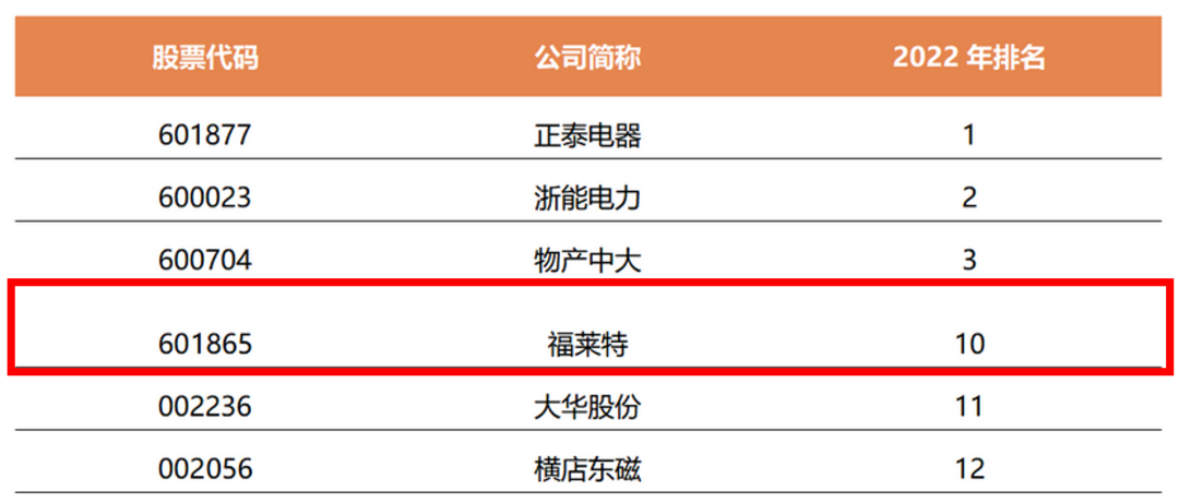 福萊特集團上榜“浙江上市公司最佳內控獎TOP30”