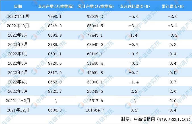 2022年11月全國平板玻璃產量數據統計分析