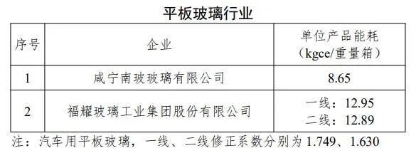 福耀玻璃咸寧南玻入選工信部年度能效“領(lǐng)跑者”企業(yè)名單