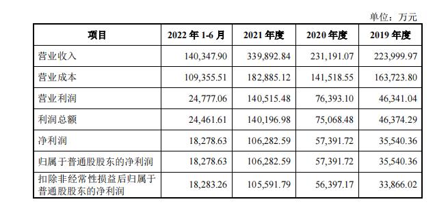 長利新材擬沖刺上交所IPO上市，計劃募資50.31億元，自稱華中最大Low-E鍍膜玻璃生產企業
