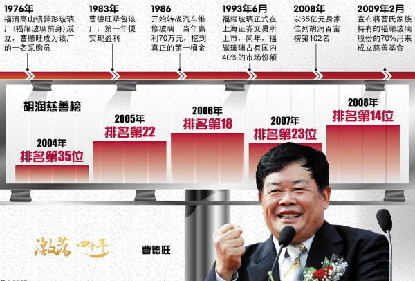 福耀投資房地產失敗，曹德旺請教港交所梁總監后頓時醒悟：決心就做一片玻璃