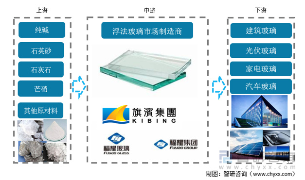 浮法玻璃行業(yè)市場(chǎng)現(xiàn)狀分析：下游新應(yīng)用需求擴(kuò)張，行業(yè)有較大發(fā)展空間
