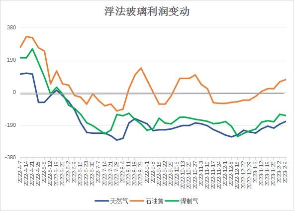 浮法玻璃企業(yè)盈利情況變動不一 以石焦油為燃料盈利達74元