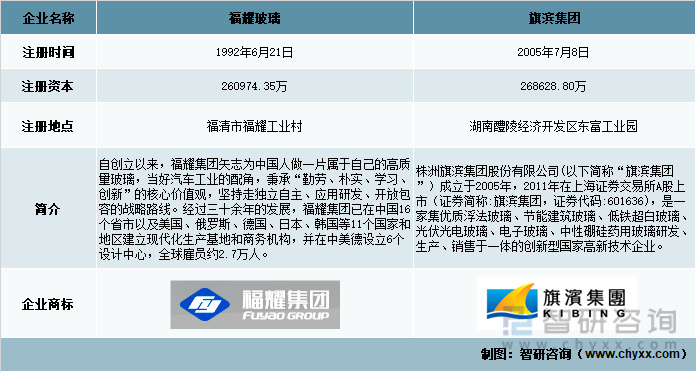 產(chǎn)業(yè)聚焦！我國(guó)浮法玻璃行業(yè)發(fā)展現(xiàn)狀分析:福耀玻璃VS旗濱集團(tuán)