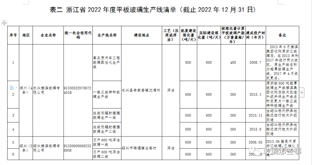 浙江省2022年度平板玻璃生產線清單公示