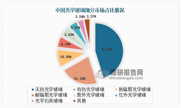 我國光學玻璃行業：新興產業打開成長新空間 高端國產光學玻璃發展有望進入快車道