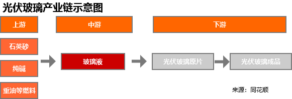 光伏玻璃(2.0mm鍍膜-RMB)現貨價格近一個月無異動