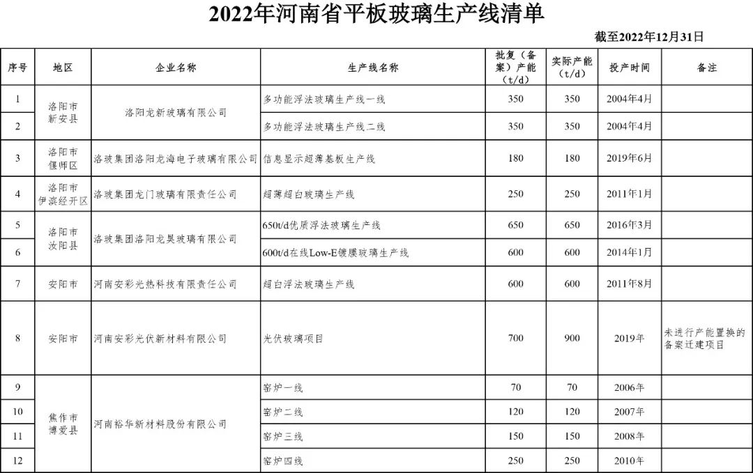 河南工信部公布2022年平板玻璃生產線清單
