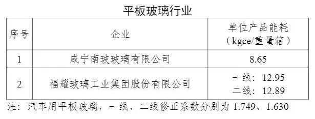 福耀玻璃、咸寧南玻入選能效“領(lǐng)跑者”名單