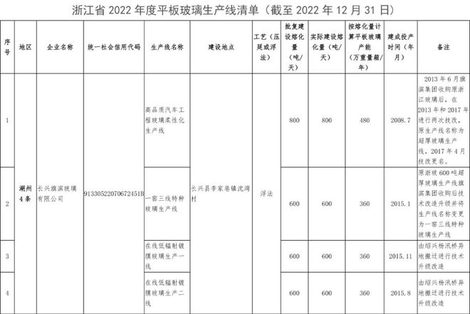 浙江通告2022年度平板玻璃生產線清單