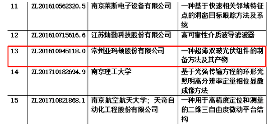 亞瑪頓擬獲首屆江蘇專利獎銀獎