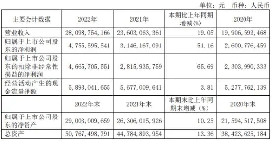 福耀玻璃去年營收280.99億元 凈利潤同比增長51.16%