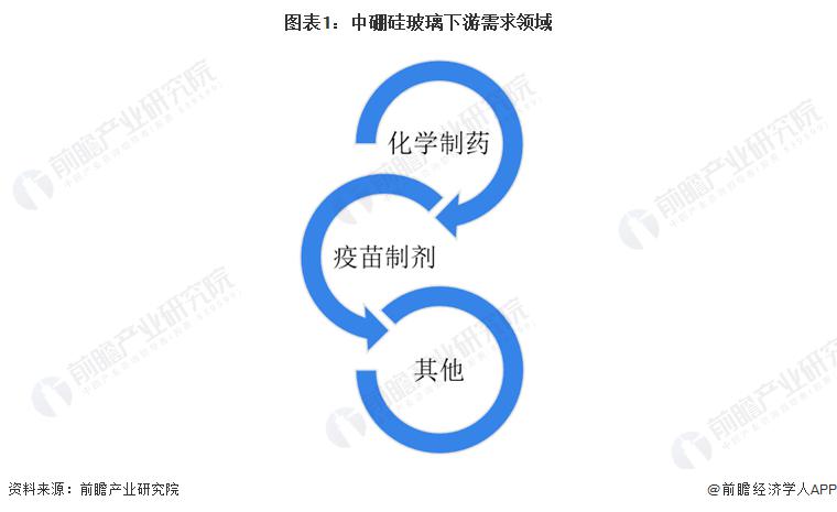 2023 年中國中硼硅玻璃行業(yè)需求現(xiàn)狀 2021 年行業(yè)規(guī)模超 50 億元