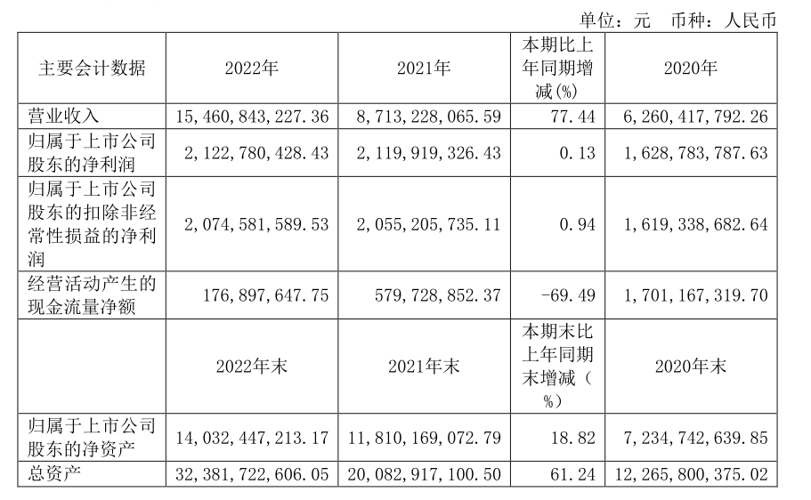 福萊特去年營收154.6億，凈利21.23億 增收不增利，五大主營業(yè)務(wù)毛利均負增長
