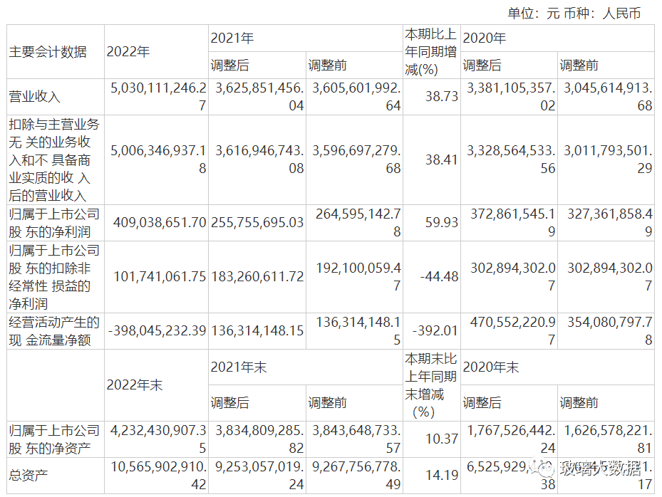 凱盛新能：2022年凈利4.09億元，同比增59.93%，在產光伏玻璃原片產能4650噸/日