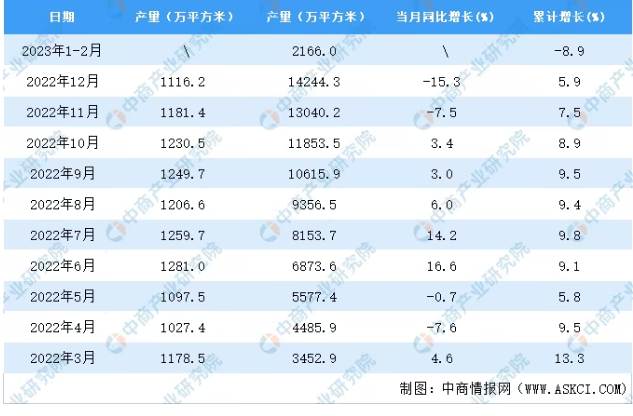 2023年1-2月全國夾層玻璃產量數據統計分析