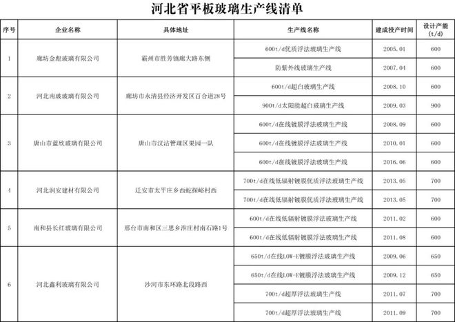 河北發布最新平板玻璃生產線清單