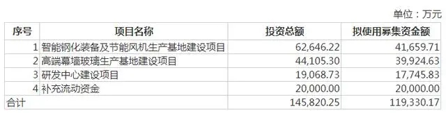 北玻擬定增募資不超11.93億元 用于高端幕墻玻璃生產基地建設等項目