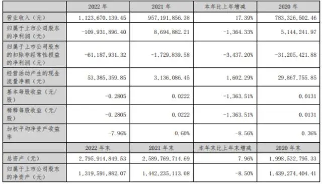 德力股份2022年營收11.24億 董事長施衛東薪酬83.07萬