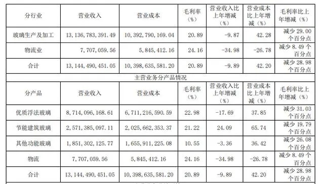 旗濱集團2022年凈利潤同比下滑近7成！ 盈利空間不斷承壓，今年的玻璃生意該怎么做？