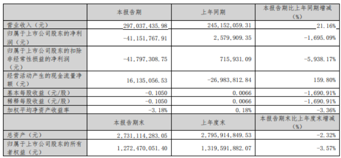 德力股份2023年第一季度營收2.97億 減值損失較上年同期增加