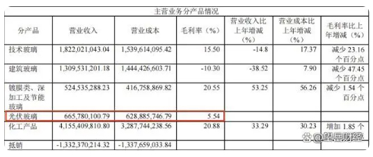 受累地產下行金晶科技凈利下滑七成，光伏玻璃毛利僅5.54%