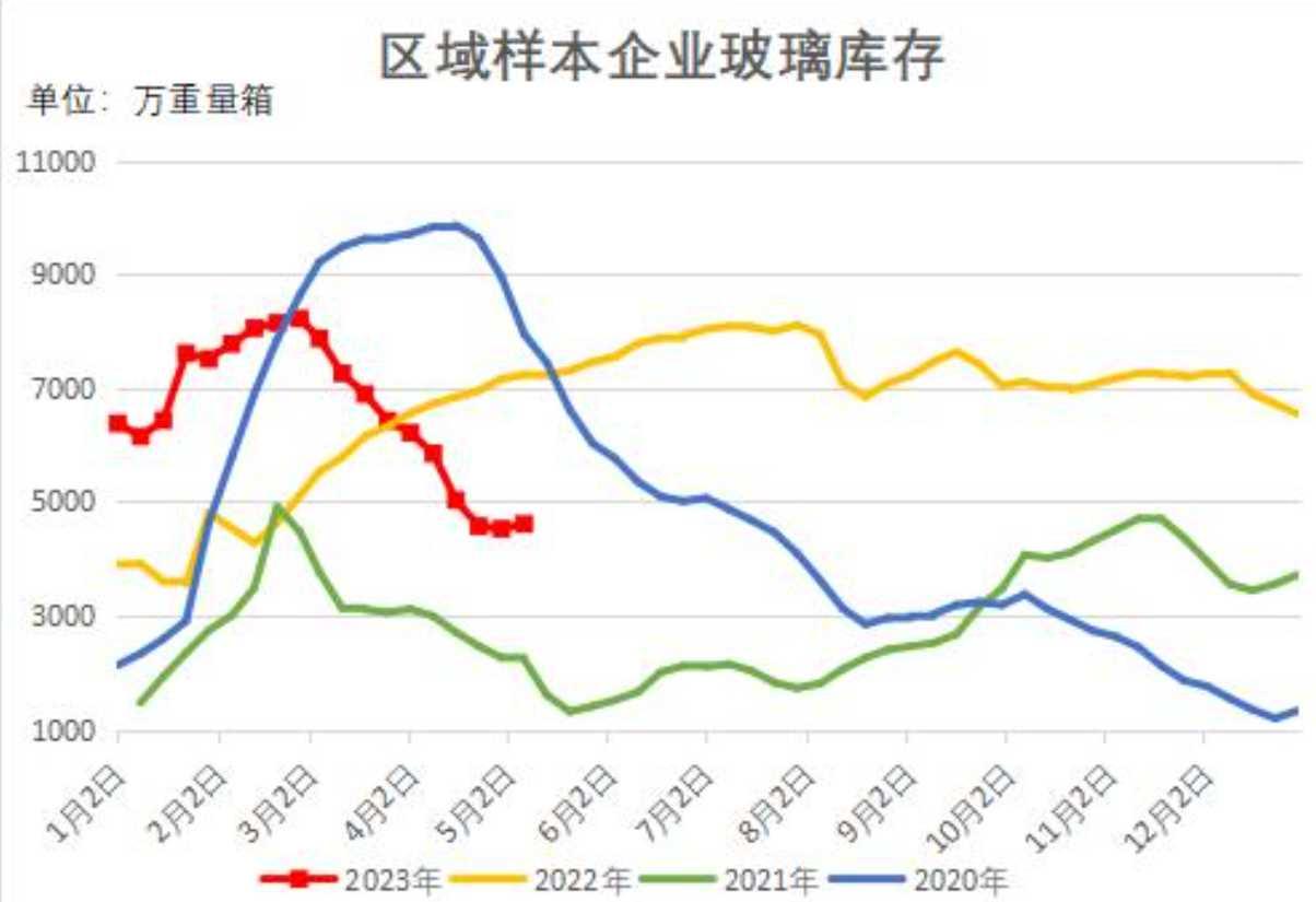 產銷放緩 玻璃樣本企業庫存止降轉增