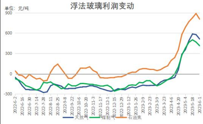 浮法玻璃利潤全面回落 但仍處于絕對高位