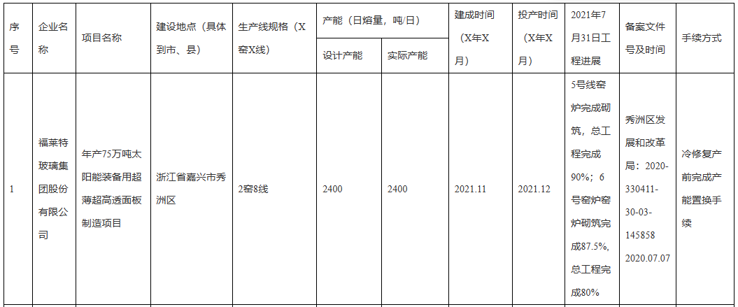 浙江省發(fā)布已聽證在建建成光伏壓延玻璃項目清單通告