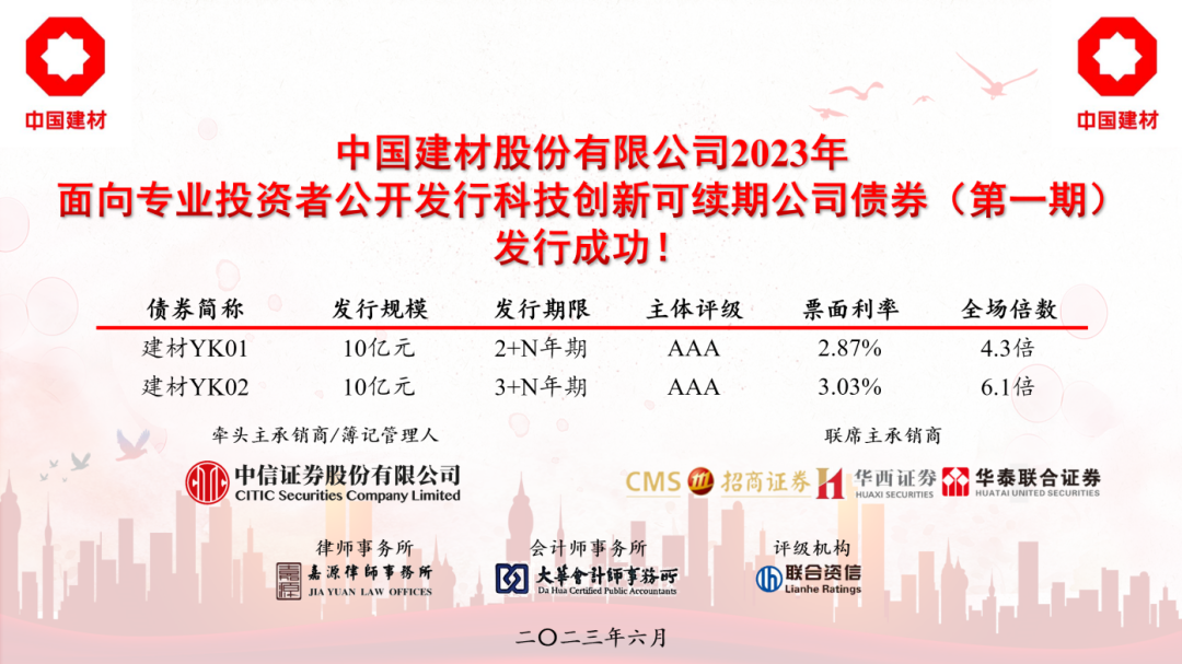 中國建材股份成功發行首期科技創新類可續期公司債，票面利率創今年新低