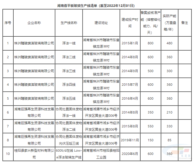 湖南省平板玻璃生產(chǎn)線清單公示