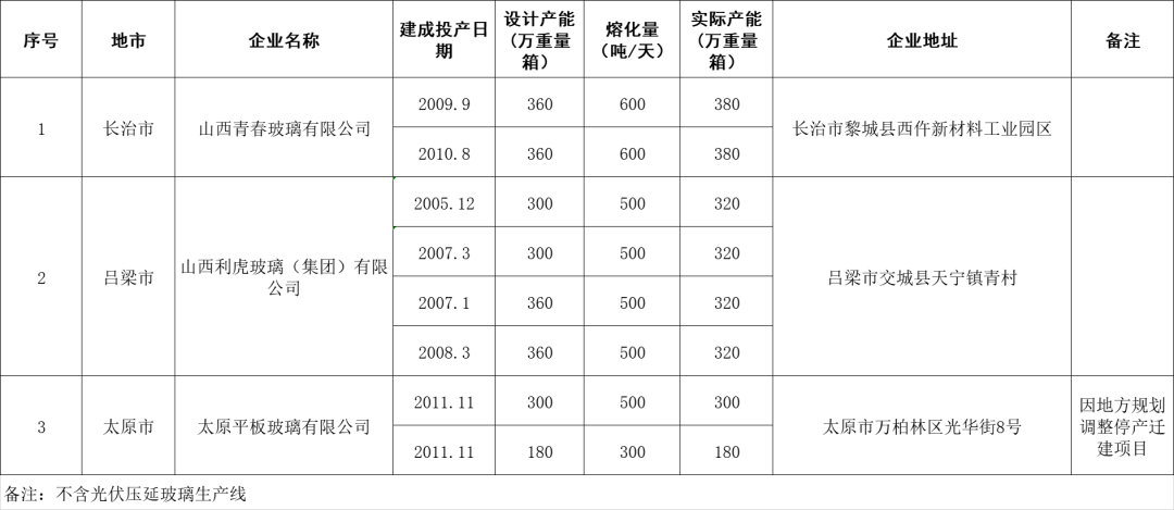 山西省發布平板玻璃生產線清單