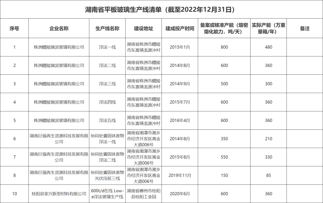 湖南省發布平板玻璃生產線清單公示信息