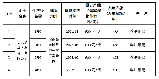海南省發布平板玻璃生產線清單