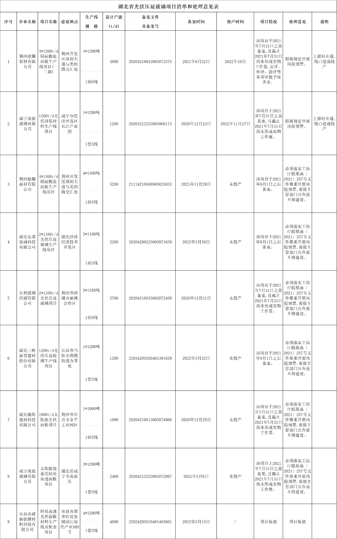 湖北省發布光伏壓延玻璃項目清單和處理意見