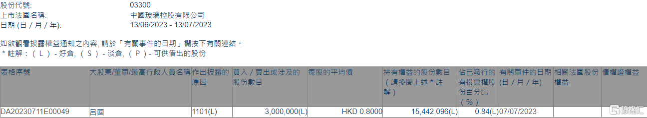 中國玻璃獲執(zhí)行董事呂國增持300萬股