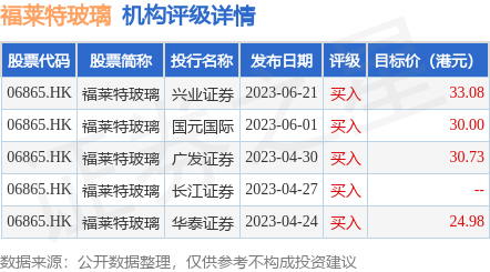 福萊特玻璃：陶虹強(qiáng)累計(jì)減持公司股份260萬(wàn)股 減持計(jì)劃已實(shí)施完畢