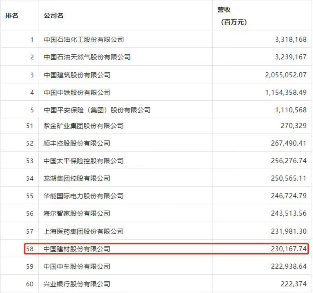 中國建材榮登2023年《財富》中國上市公司500強榜單