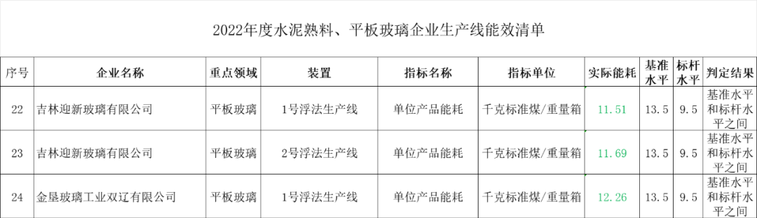 吉林省發(fā)布平板玻璃行業(yè)項(xiàng)目能效清單