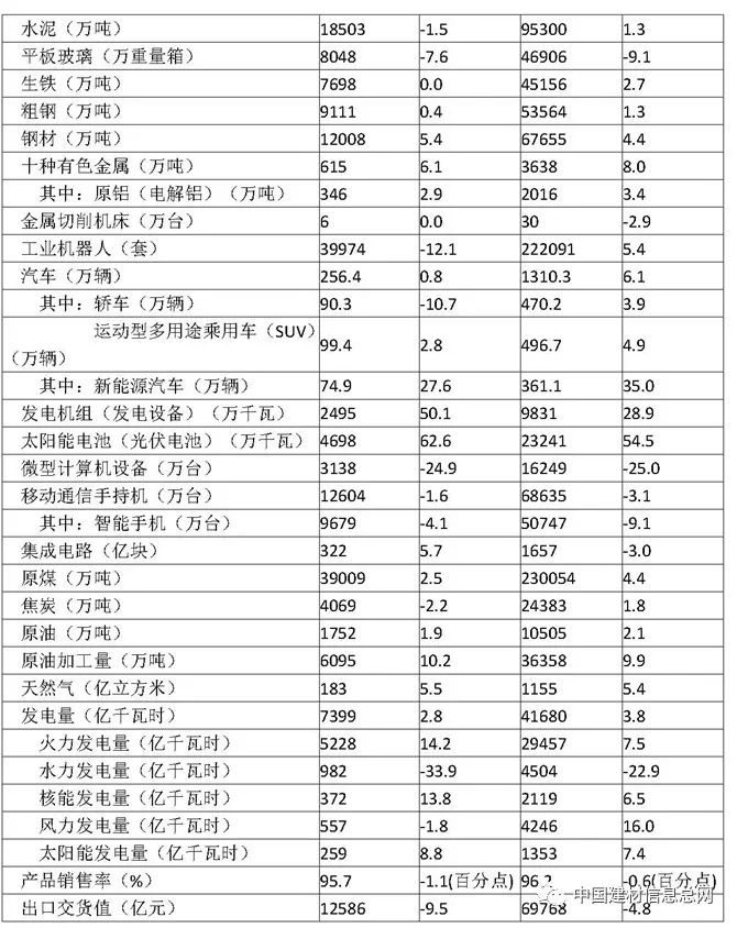 2023年上半年平板玻璃產(chǎn)量8048萬(wàn)重量箱，同比下降7.6%