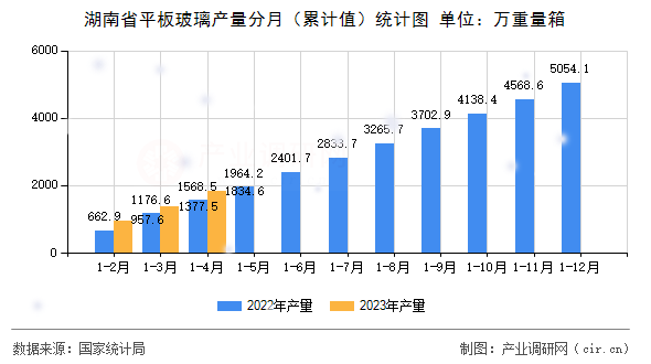 2023年1-4月湖南省平板玻璃產量統計分析