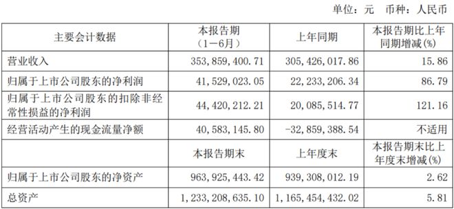 賽特新材上半年扣非凈利大增121%  真空玻璃已程序導入和全線聯動
