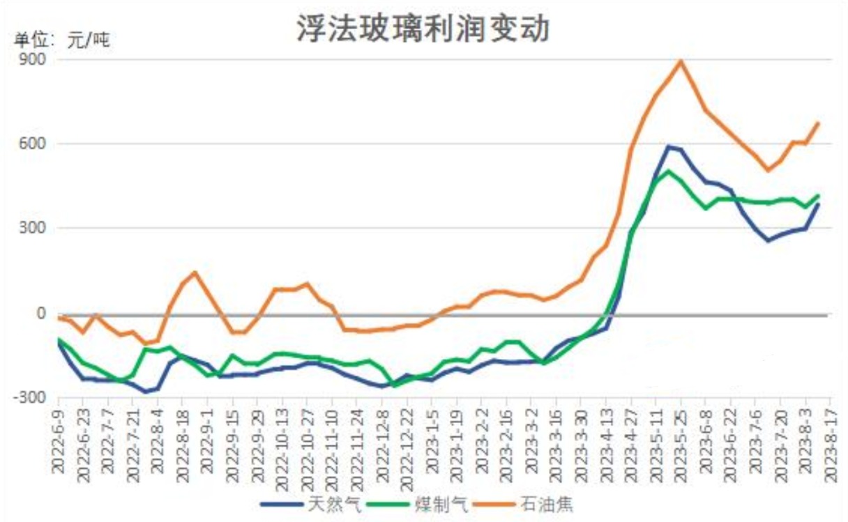 四連升 浮法玻璃企業(yè)生產(chǎn)利潤(rùn)創(chuàng)近一個(gè)半月新高