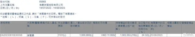 信義玻璃獲執行董事李賢義增持100萬股