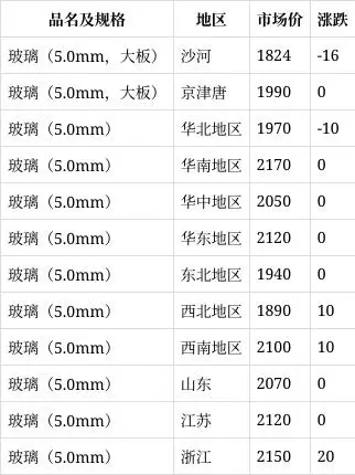 8月21日各地區(qū)玻璃市場(chǎng)及玻璃出廠價(jià)格匯總