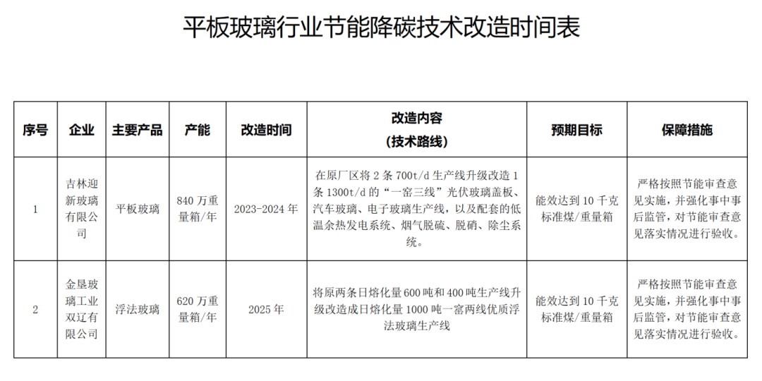 吉林四平發(fā)布平板玻璃行業(yè)節(jié)能降碳技術(shù)改造實施方案