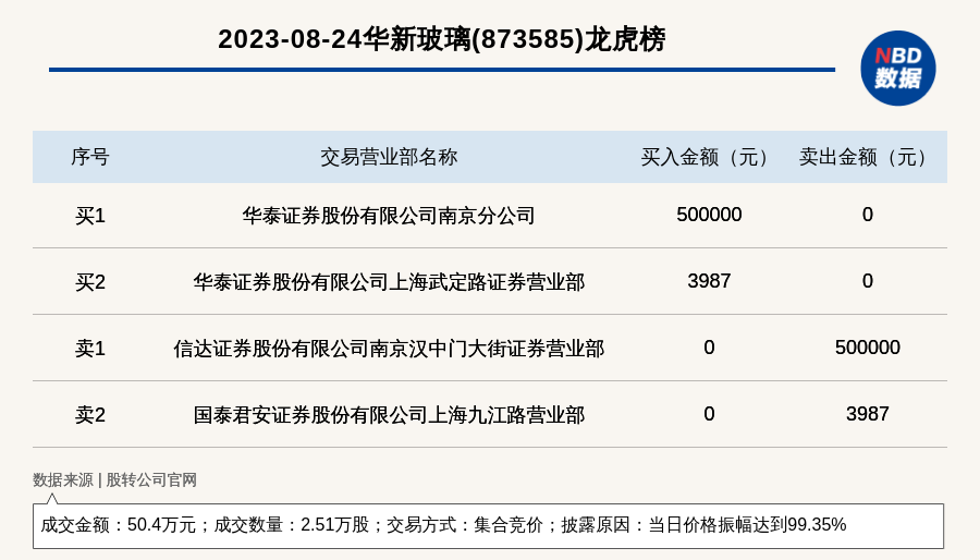 新三板創新層公司華新玻璃登龍虎榜：當日價格振幅達到99.35%