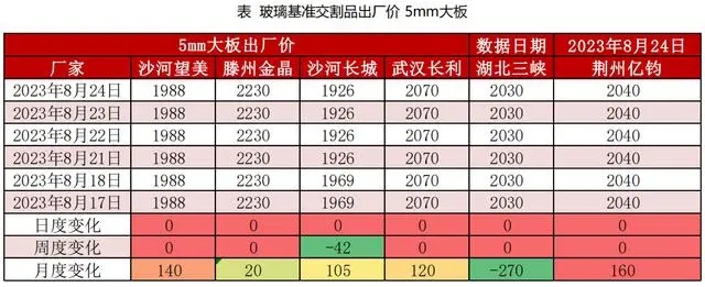 積極備戰(zhàn)“金九銀十”，玻璃需求能否再上一層樓？